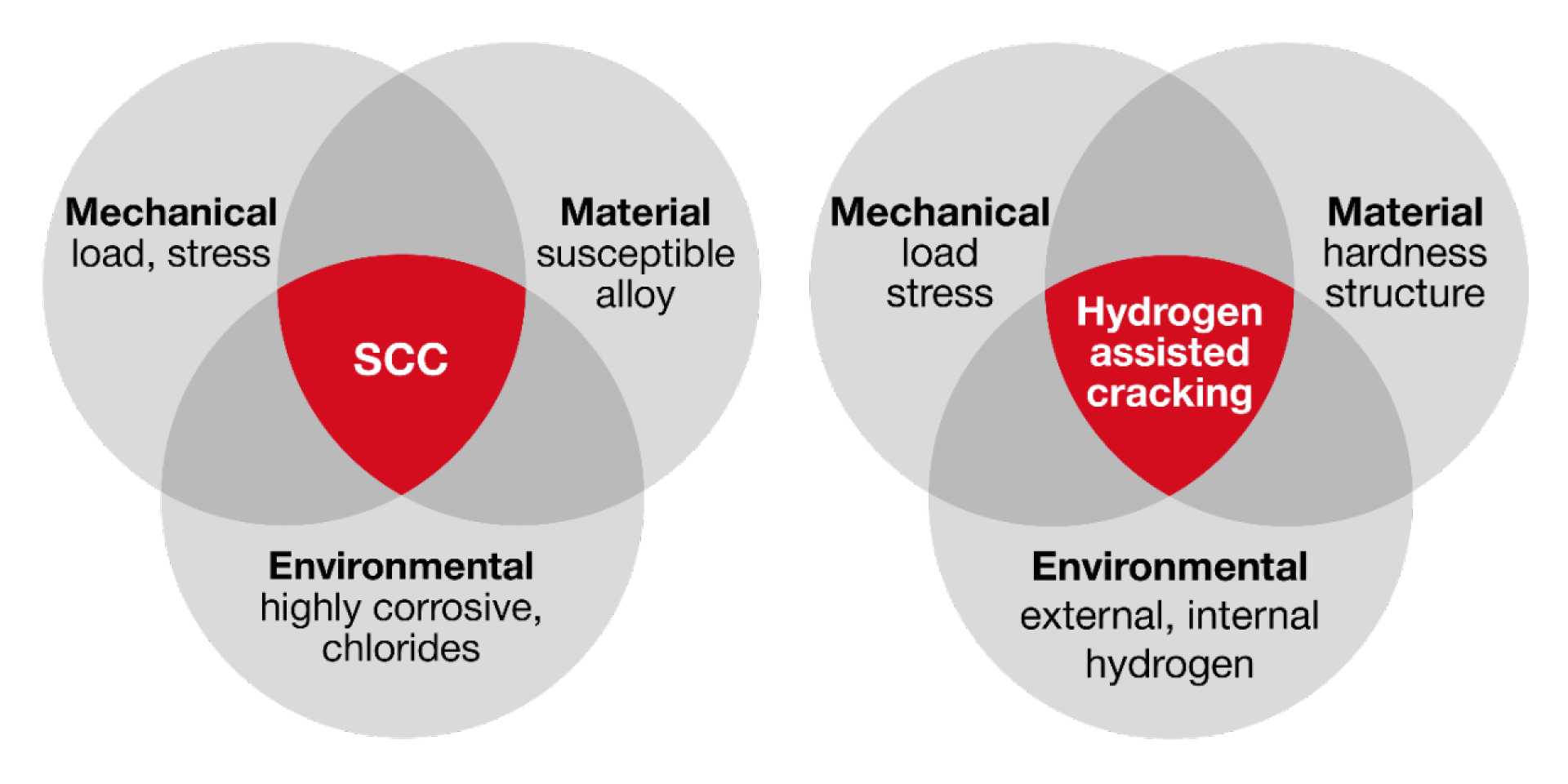 Diagram showing the influences on hydrogen assisted cracking